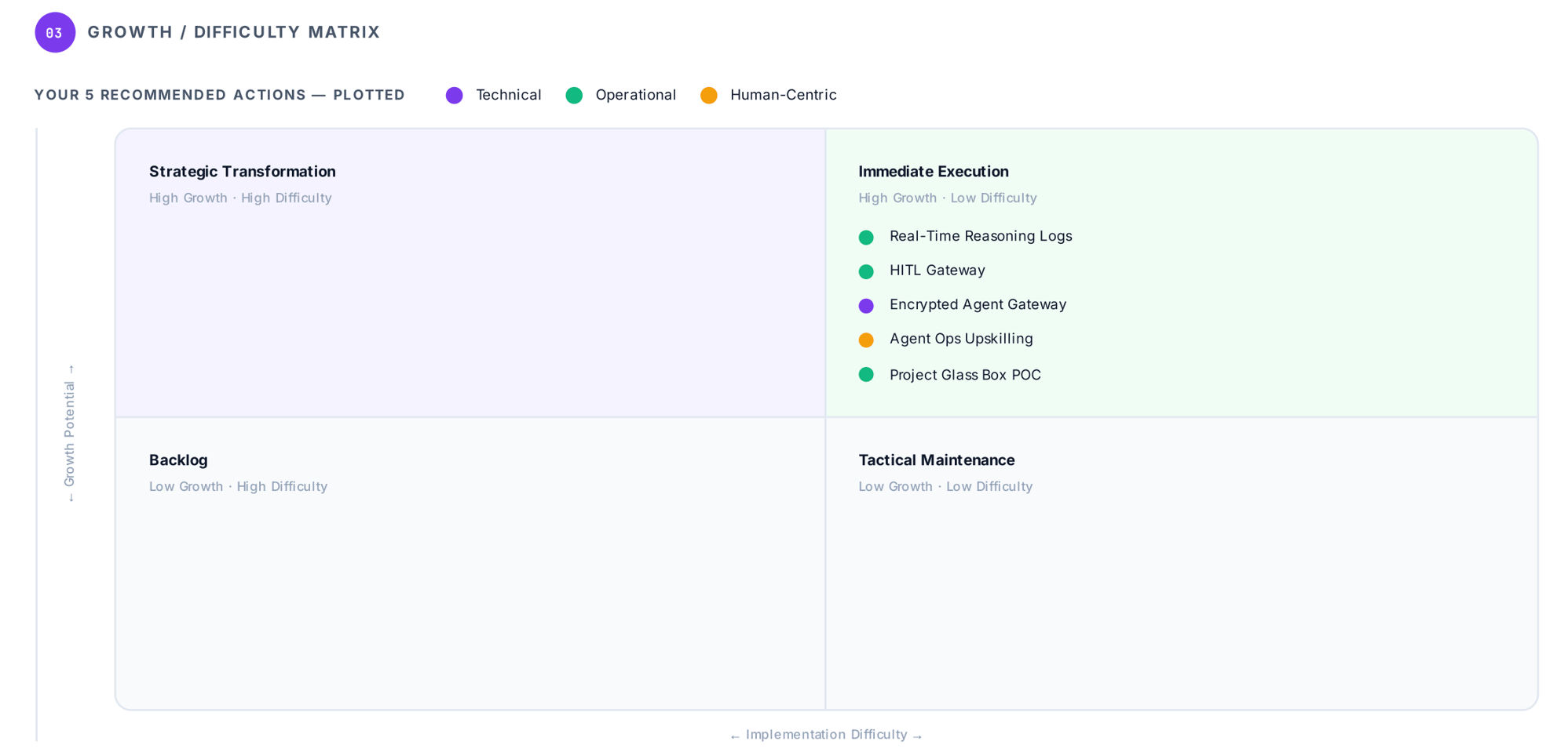 Growth / difficulty matrix