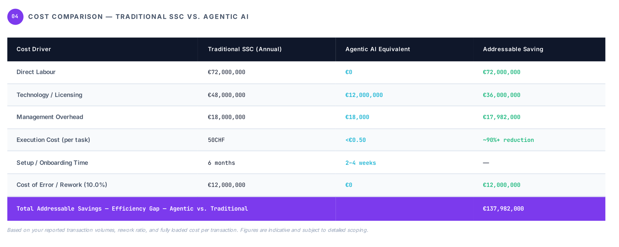 Cost comparison SSC vs AI example