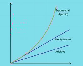 a graphical example comparing exponential vs linear returns in the context of agentic AI